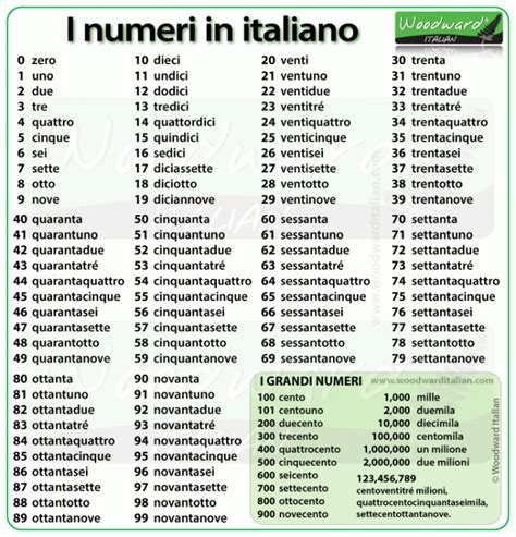 italian numbers chart printable.